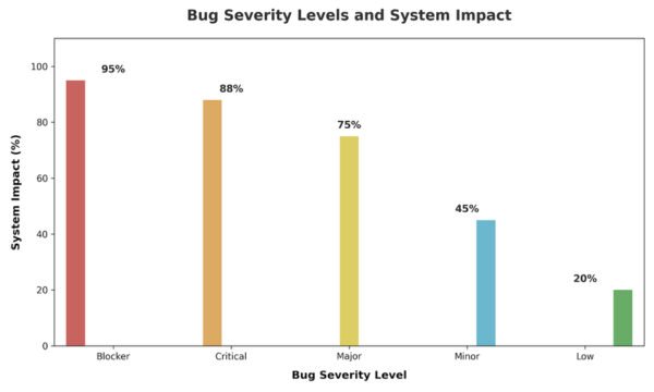 Master Bug Severity Levels: 8 Guidelines to Manage Bug Severity and ...