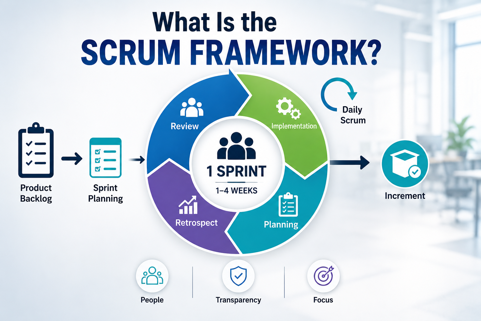 What Is the Scrum Framework